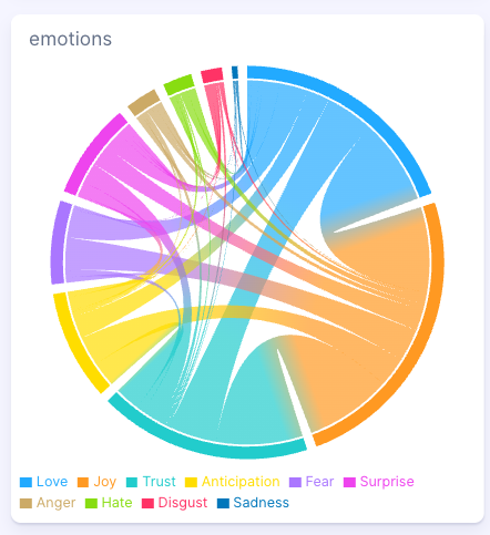 Figure 4:&nbsp;Emotions for KATSEYE x The Gap campaign (January 1, 2025-December 9, 2025); Infegy Social Dataset.