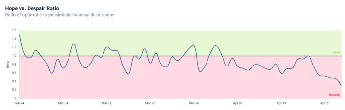 The "Hope vs. Despair Ratio" graph tracks the ratio of optimistic to pessimistic financial discussions from late February to late April. A ratio above 1.0 (green) indicates more hope, while below 1.0 (red) indicates more despair. The trend shows a recent increase in despair.