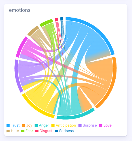 Figure 8:&nbsp;Emotions for Nike's "So Win" Campaign, (January 1, 2025-December 9, 2025); Infegy Social Dataset.
