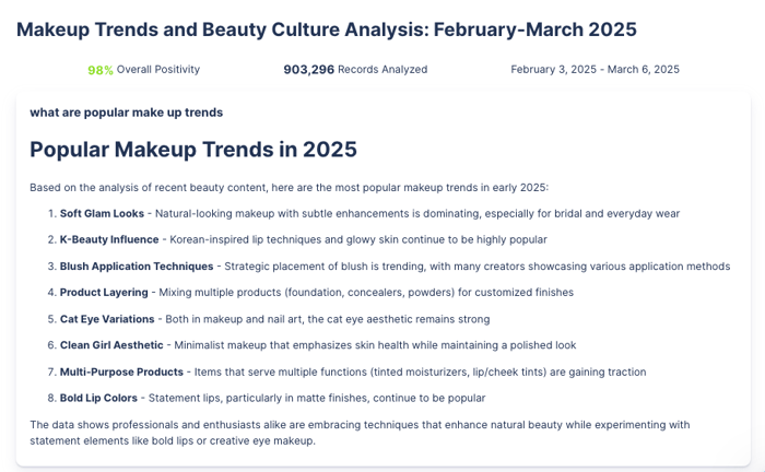 "Makeup Trends and Beauty Culture Analysis: February-March 2025" outlines popular makeup trends including Soft Glam Looks, K-Beauty Influence, and Bold Lip Colors, with an overall positivity of 98%.