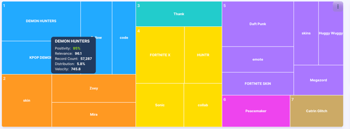 Figure 2: Overall Fortnite conversation Topic Tree (September 2025 - October 2025); Infegy Social Dataset.