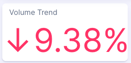Figure 3: European travel post volume, (August 13, 2025 - November 13, 2025); Infegy Social Dataset.