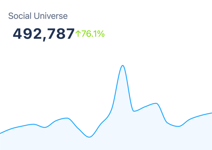 A bright blue undulating graph on a black background displays "Social Universe" with the number 492,787 and a green arrow indicating a 76.1% increase.