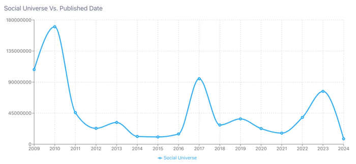 Figure 2: Cereal post volume; Infegy Social Dataset, July 2009 through July 2024.