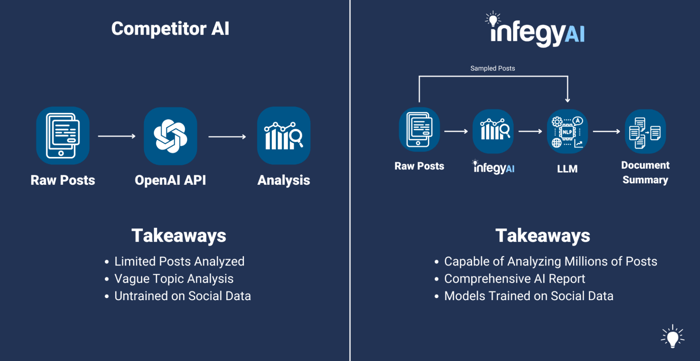 Competitor AI uses OpenAI for limited analysis of raw posts. InfegyAI analyzes sampled raw posts with its own AI and an LLM for comprehensive document summaries.