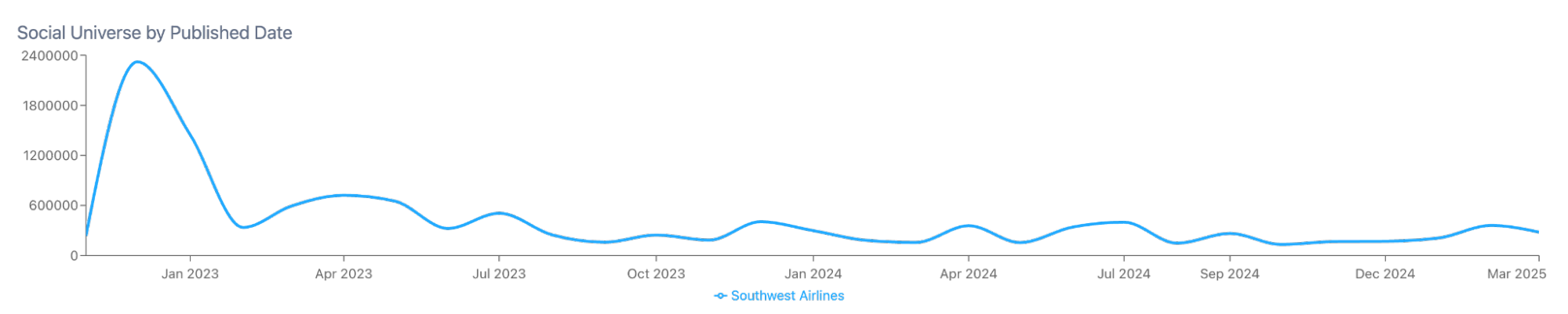 Figure 1: Southwest Airlines Post Volume (November 2022 through March 2025); Infegy Social Dataset