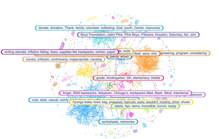 Figure 2: Narratives chart of Parent +&nbsp;Teacher Conversations around Back to School (July 2025-August 2025); Infegy Social Dataset.