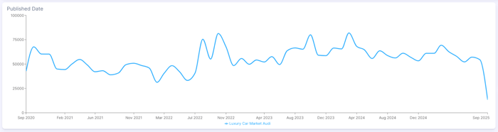 Figure 11: Luxury car market Audi conversions (September 2020 - September 2025); Infegy Social Dataset.
