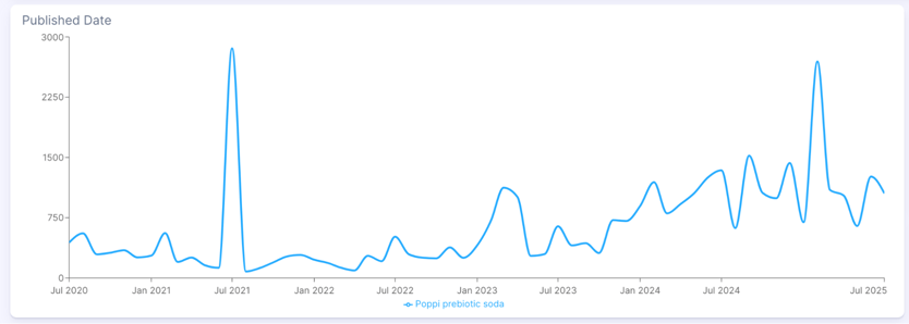 Figure 4: Poppi Post Engagement Averaged (July 2020 through July 2025); Infegy Social Dataset. &nbsp;