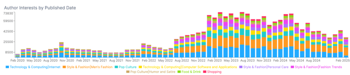 Figure 3: Bar chart displaying shifting creator interests during the GRWM trend lifetime (February 2020 through February 2025); Infegy Social Dataset.