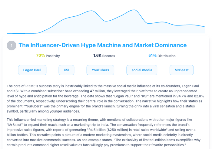 Figure 2: Prime Influencer Narrative (January 2021 through July 2025); Infegy Social Dataset.