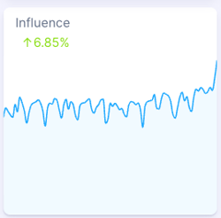 Figure 4: Influence of European Travel posts, (August 13, 2025 - November 13, 2025); Infegy Social Dataset.