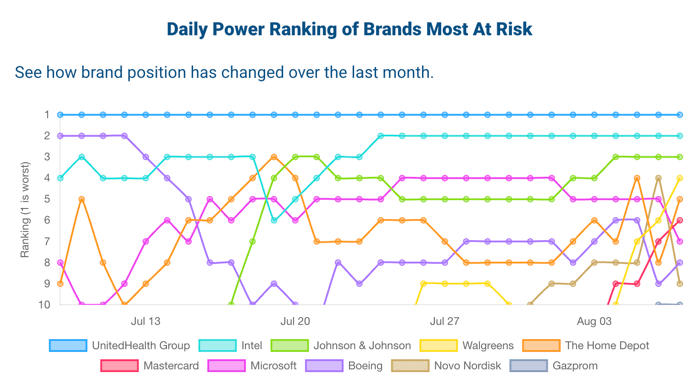 Figure 4: Brand Risk Power Ranking Showing Boeing's Consistent Presence on Dashboard; Infegy Social Dataset.