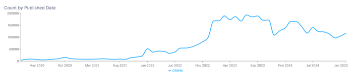 Figure 2: Line graph showing the rise and fall of GRWM trend (February 2020 through January &nbsp;2025); Infegy Social Dataset.