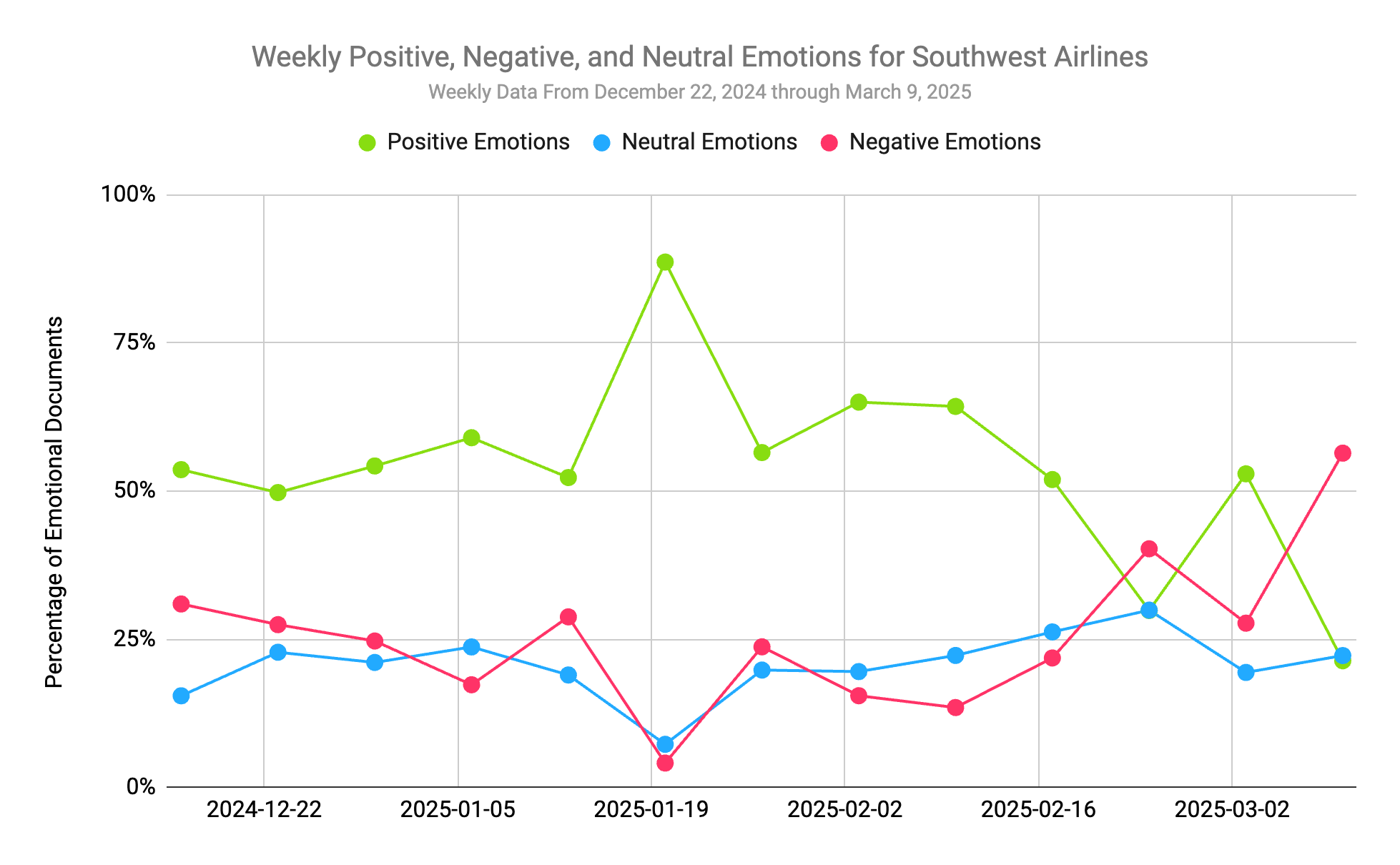 Figure 4: Negative, Positive, and Neutral Emotions Pertaining to Southwest Airlines (December 16, 2024 through March 10, 2025, weekly aggregated data); Infegy Social Dataset.