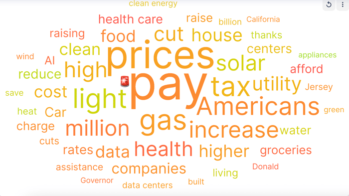 Figure 7: Word cloud of electricity cost of living conversations, (November 14, 2024 - November 13, 2025); Infegy Social Dataset.