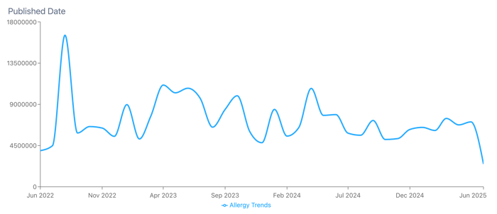 Query on what reddit trends are happening over the last 3 years