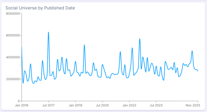 Social universe graph charting dating conversations over last decade.