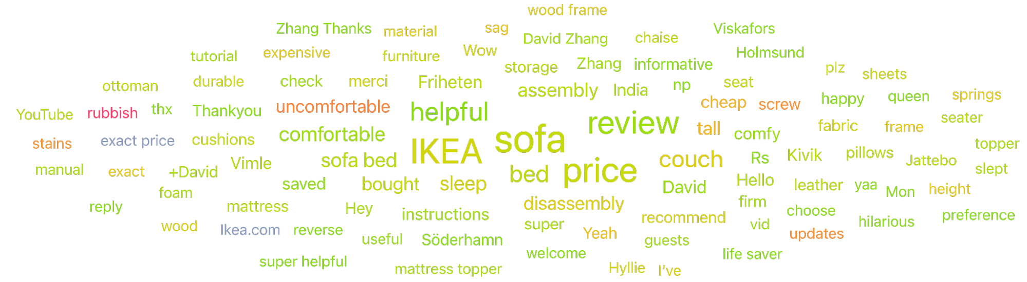Figure 5: Word Cloud Showing Topics From Kivik Couch Videos (December 2015 through January 2024); Infegy Custom Dataset.