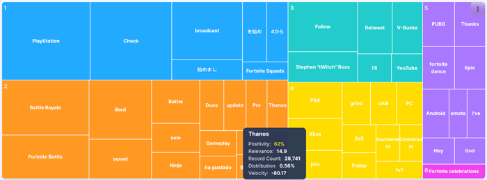 Figure 5: Overall Fortnite conversation Topic Tree (January 2018 - January 2019); Infegy Social Dataset.