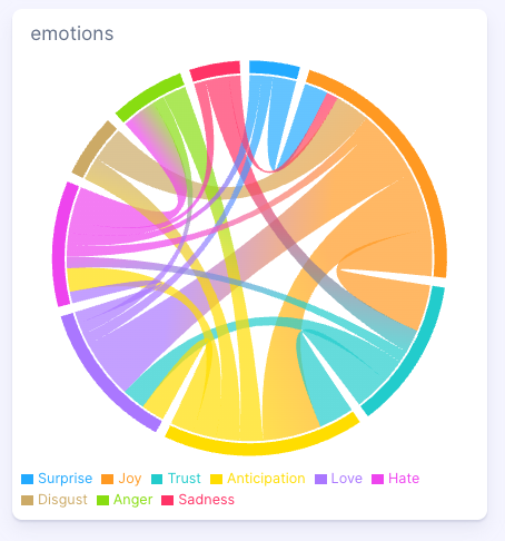 Figure 12:&nbsp;Emotions for "Someday" ad for Apple, (January 1, 2025-December 9, 2025); Infegy Social Dataset.