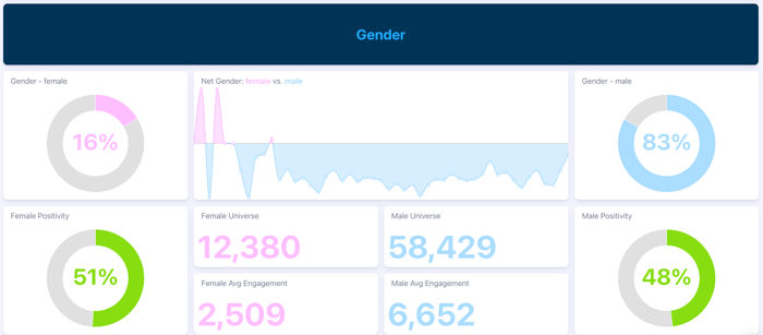 Figure 4: Gender Distribution Associated with Prime (January 2021-July 2025); Infegy Social Dataset.