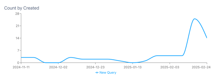 A line graph titled "Count by Created" displays a fluctuating blue line representing a "New Query" that shows a sharp increase in activity around late February 2025.