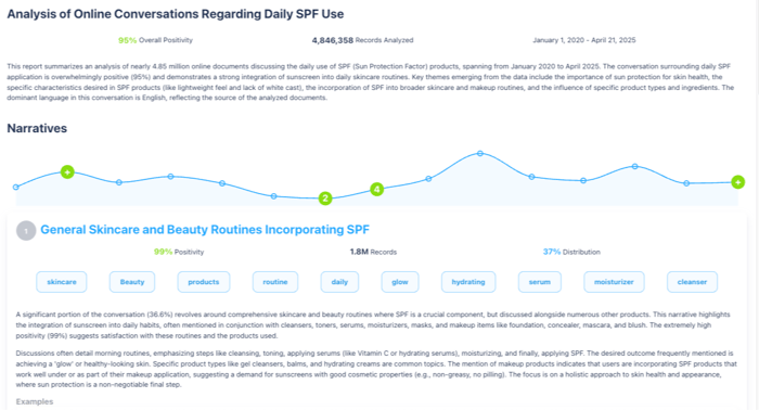 This report analyzes 4.85 million online discussions about daily SPF use from January 1, 2020, to April 21, 2025. Overall positivity is 95%. The analysis identifies key themes, including SPF's role in skincare and makeup routines.