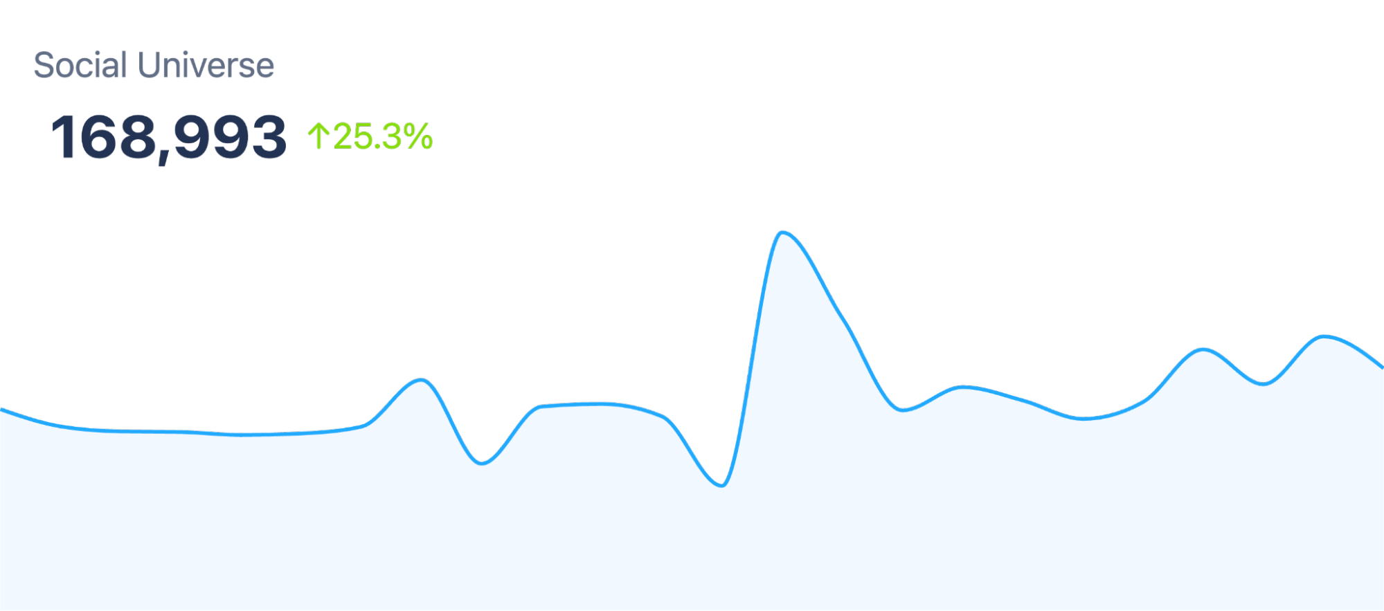 Figure 3: Post Volume Growth Around Male Barbershops (October 2, 2024 through March 17, 2025); Infegy Social Dataset.&nbsp;