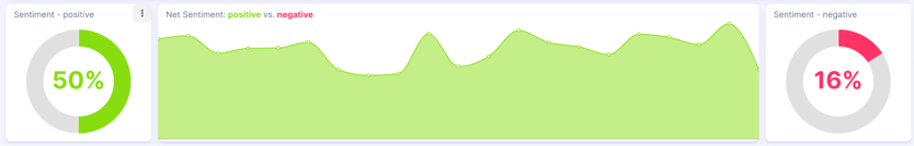 Figure 6: Poppi’s Sentiment (July 2020 through July 2025); Infegy Social Dataset.