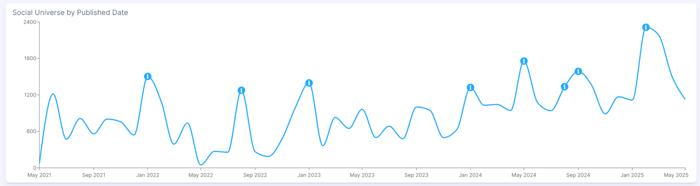 Graph showing conversation of the women conversation surrounding blepharoplasty