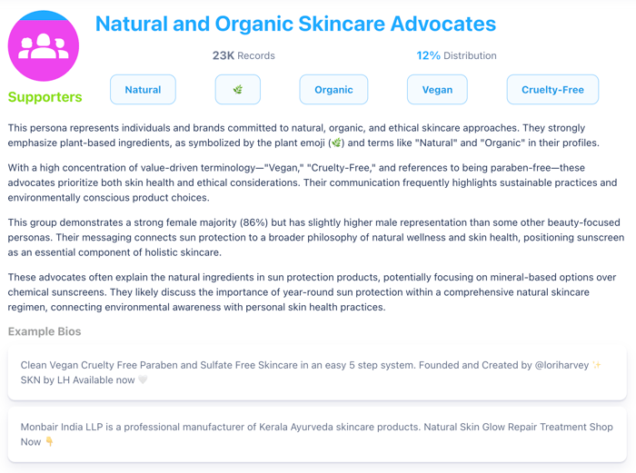 A screenshot displays a persona for "Natural and Organic Skincare Advocates," detailing their characteristics, communication focus on sustainable practices, and providing example bios.