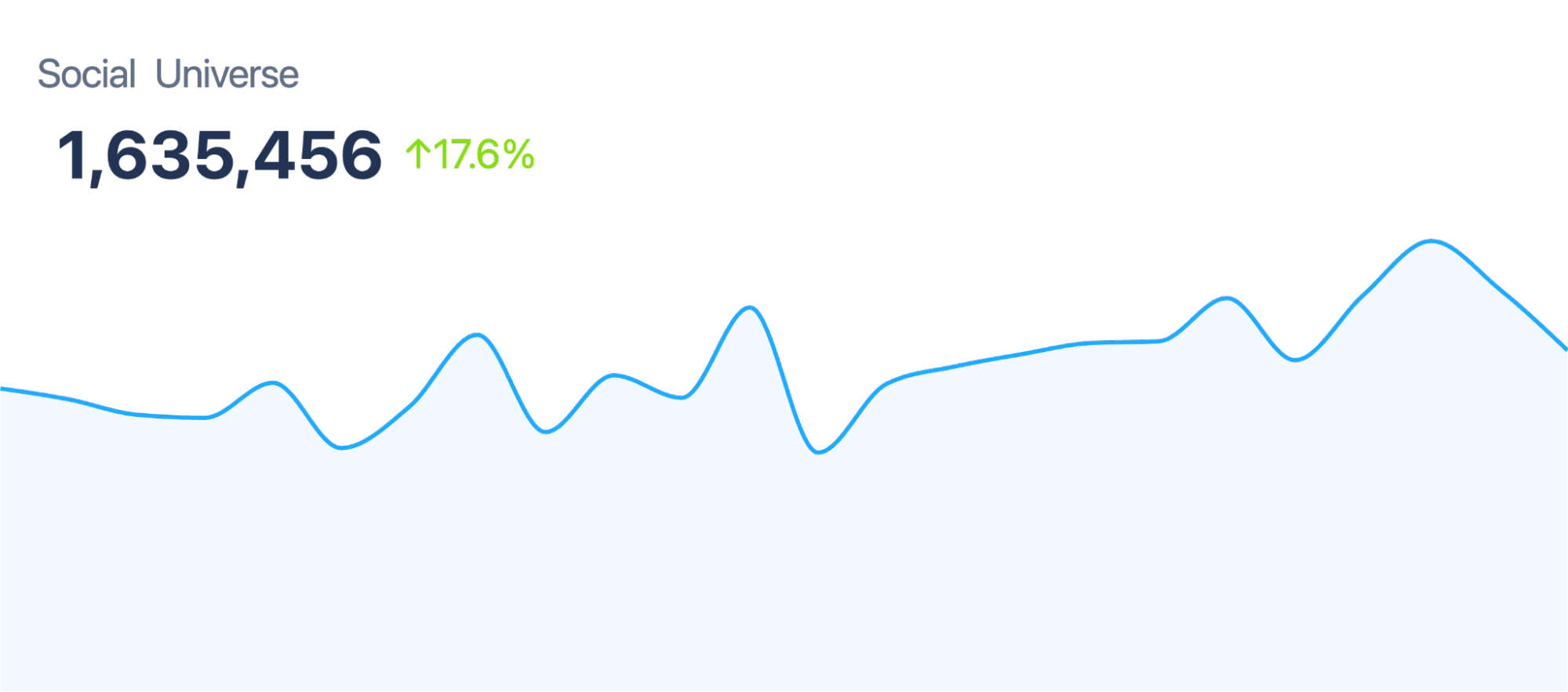 Figure 1: Post Volume Growth Around Male Haircare (October 2, 2024 through March 17, 2025): Infegy Social Dataset.