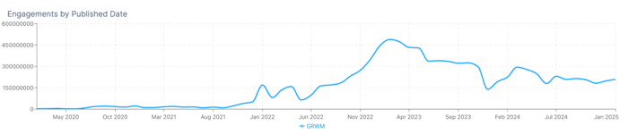 Figure 1: Line graph showing the engagements on the GRWM trend (February 2020 through January 2025); Infegy Social Dataset.