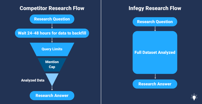 Two flowcharts compare competitor and Infegy research processes. The competitor's flow involves waiting for data, query limits, and a mention cap before reaching the research answer. Infegy's flow analyzes the full dataset directly after the research question, leading to the research answer.