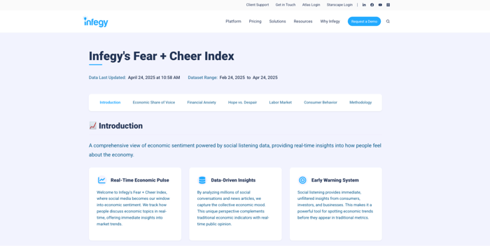 Infegy's Fear + Cheer Index, updated hourly, analyzes social data for real-time economic sentiment insights, offering a real-time pulse, data-driven insights, and an early warning system.