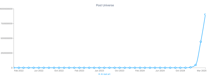 Figure 1: Post volume associated with “whether AI art is real art” (January 2022-March 2025); Infegy Social Dataset.