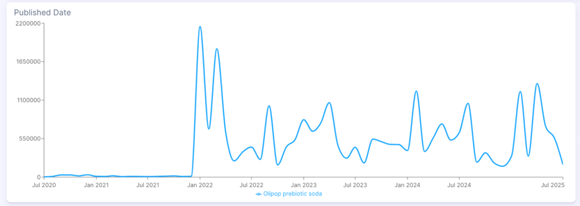 Figure 3: Olipop Post Engagement Averaged (July 2020 through July 2025); Infegy Social Dataset.
