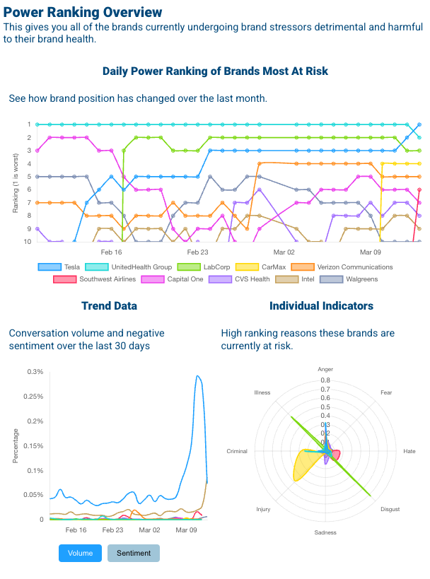 Figure 3: Infegy’s Brand Risk Dashboard (March 14, 2025) showing Southwest’s increasing risk score; Infegy Social Dataset.