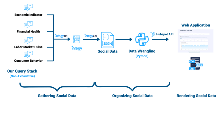 Economic indicators are queried via InfegyAPI to gather social data (JSON). Python is used for data wrangling, and the Hubspot API renders the Infegy Fear + Cheer Index in a web application.