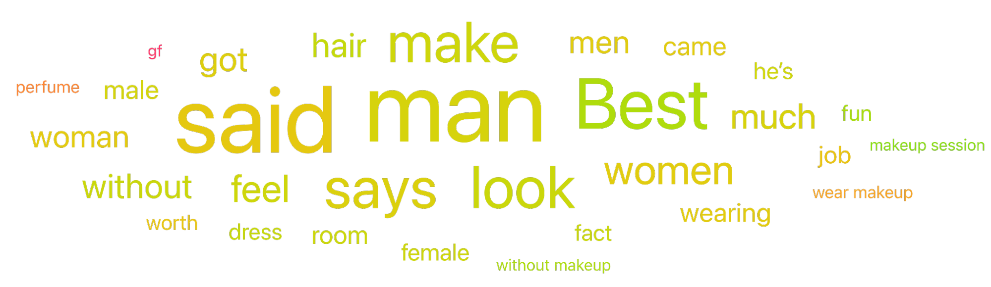 Figure 10: Top Topics Around Male Makeup Personal Expression (October 2, 2024 through March 17, 2025); Infegy Social Dataset