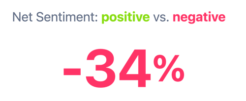 Figure 3: Deeply Negative Sentiment and Emotional Distribution (December 2024 through June 2025); Infegy Social Dataset.