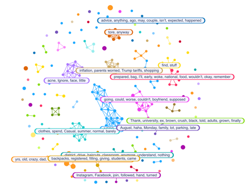 Figure 6: Narratives for teenage conversations around back to school (July 2025-August 2025); Infegy Social Dataset.