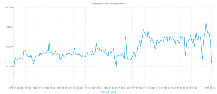 Figure 1: Post volume about coffee subscription services; Infegy Social Dataset, December 30, 2019, through March 4, 2024