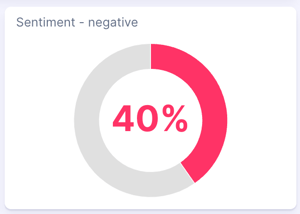 Figure 3: Overall negative sentiment in StockX conversations (September 2020 - September 2025); Infegy Social Dataset.