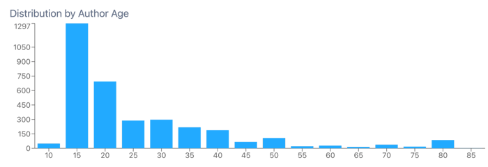 Figure 3: Age Distribution Associated with Prime (January 2021-July 2025); Infegy Social Dataset.