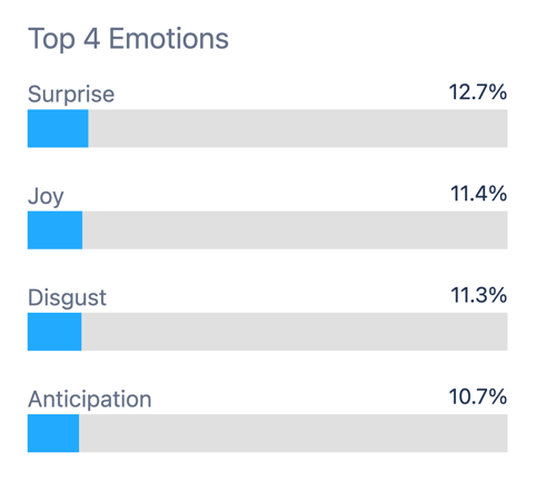 Figure 6: Top Emotions Pertaining to Delivery Day Pain (December 2024 through June 2025); Infegy Social Dataset.