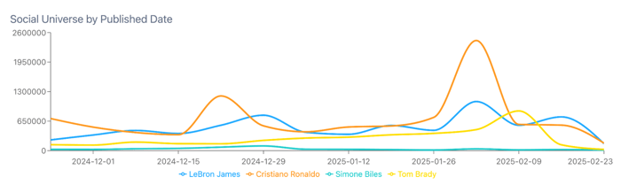A line graph titled "Social Universe by Published Date" compares the social media presence of Lebron James, Cristiano Ronaldo, Simone Biles, and Tom Brady from December 2024 to February 2025, with Cristiano Ronaldo showing the highest peak in late January 2025.
