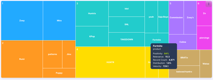 Figure 1: Overall KPop Demon Hunters conversations Topic Tree (September 2025 - October 2025); Infegy Social Dataset.