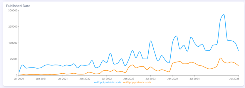 Figure 2: Poppi (blue) and Olipop (orange) Post Volume Growth (July 2020 through July 2025); Infegy Social Dataset.